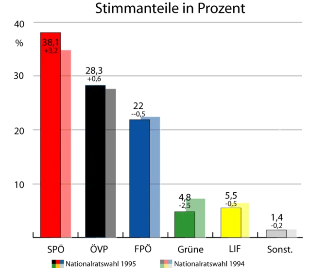 Wahlergebnis vom 17.&nbsp;Dezember 1995