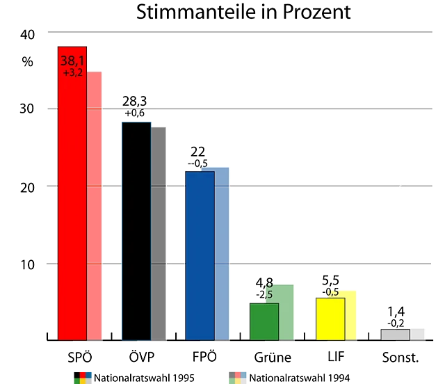 Wahlergebnis vom 17.&nbsp;Dezember 1995