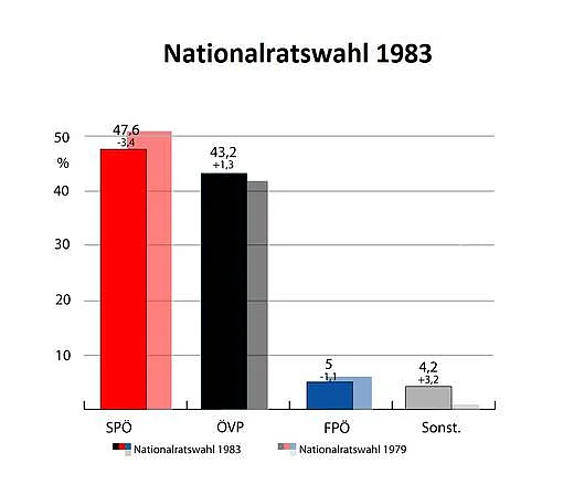 Das Wahlergebnis vom 24. April 1983