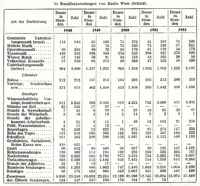 Radiostatistik, Jahrbuch der Stadt Wien, 1952