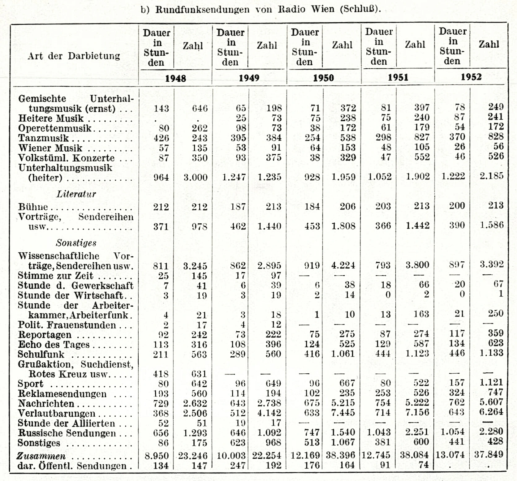 Radiostatistik, Jahrbuch der Stadt Wien, 1952
