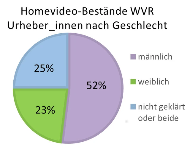 Diagramm: Homevideo-Bestände WVR Urheber_innen nach Geschlecht: 52% der Nutzer sind männlich, 23% weiblich (25% nicht geklärt)