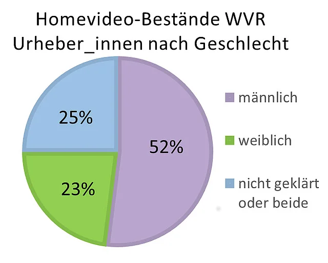 Diagramm: Homevideo-Bestände WVR Urheber_innen nach Geschlecht: 52% der Nutzer sind männlich, 23% weiblich (25% nicht geklärt)