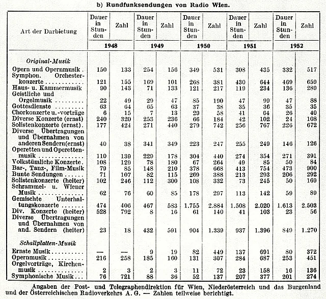 Radiostatistik, Jahrbuch der Stadt Wien
