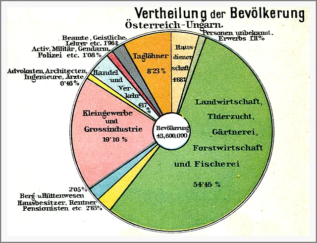 Graphik zur Berufsverteilung in Österreich-Ungarn