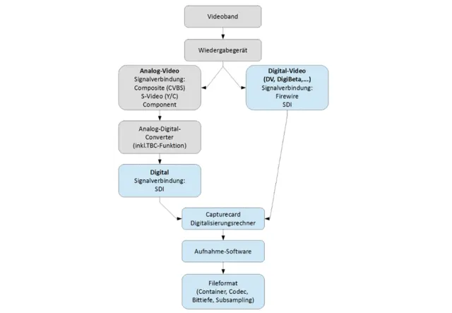 Schematische Darstellung der für die Digitalisierung von Video notwendigen Komponenten: analoge Wiedergabegeräte, Signalverbindungen, Software und Hardware