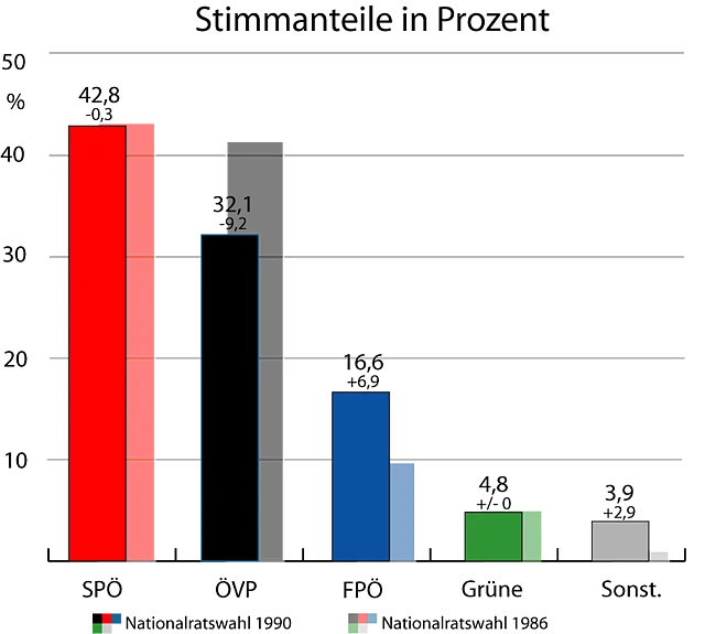 Wahlergebnis vom 7.&nbsp;Oktober 1990