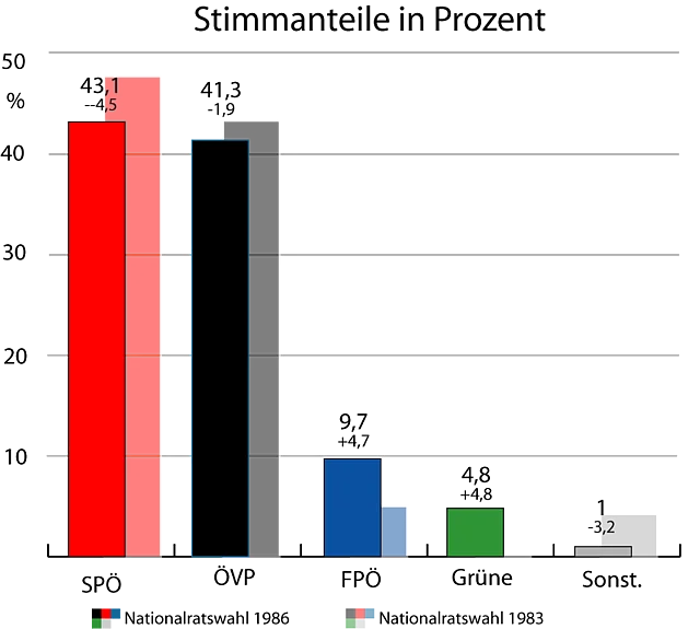 Das Wahlergebnis vom 22. November 1986