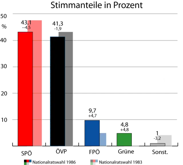 Das Wahlergebnis vom 22. November 1986