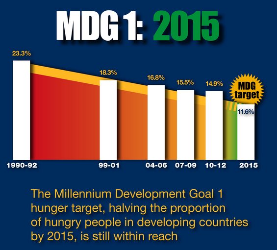 <p>Millenniums-Entwicklungsziel 1: Bekämpfung von extremer Armut und Hunger</p>