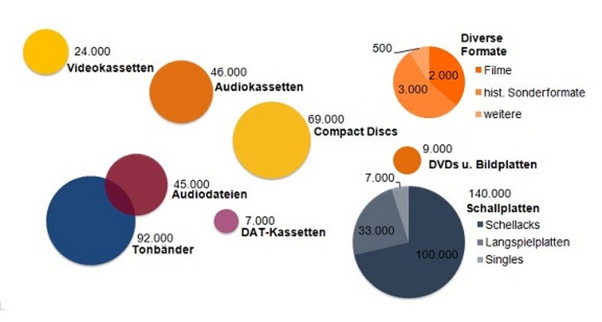 Grafische Darstellung der Verteilung der verschiedenen Ton- und Videoträger in den Beständen der Österreichischen Mediathek-